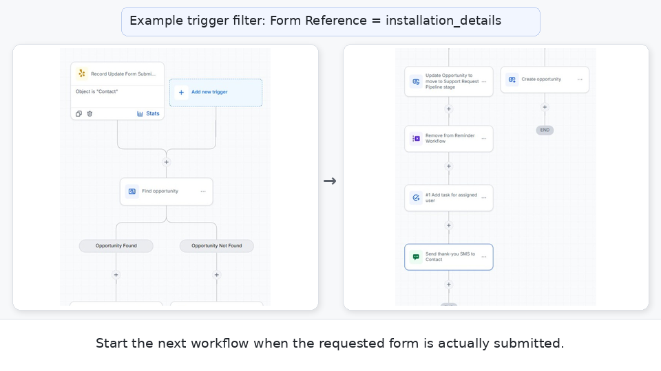 HighLevel workflow canvas showing the Record Update Form Submitted trigger feeding into automated next steps