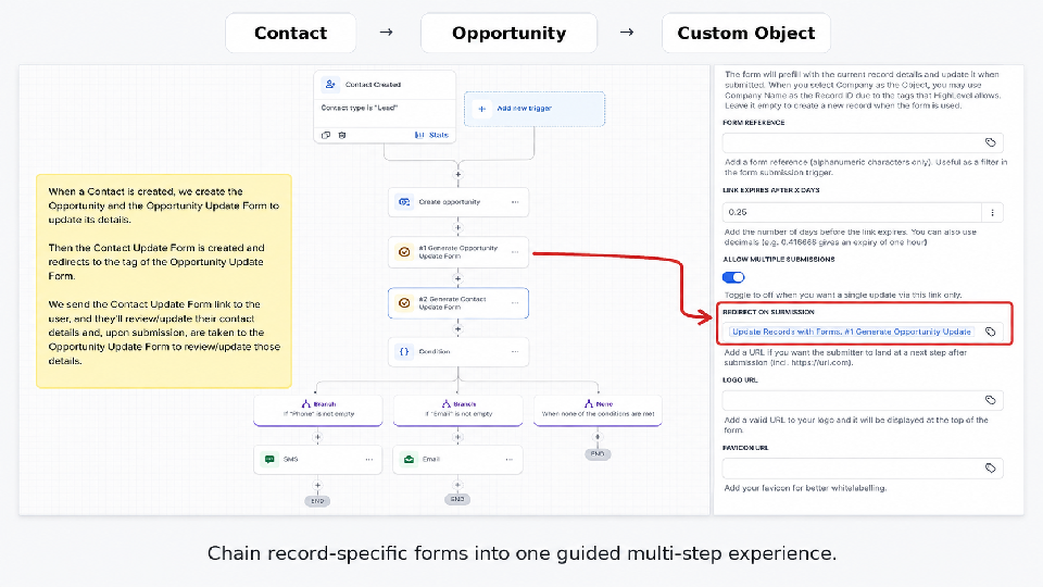 Workflow canvas chaining a Contact form into an Opportunity form via Redirect on Submission