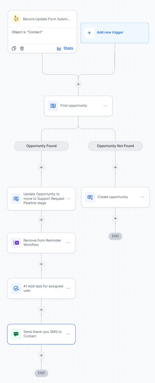 HighLevel workflow canvas with a Record Update Form Submitted trigger, filtered by Form Reference, branching into follow-up actions