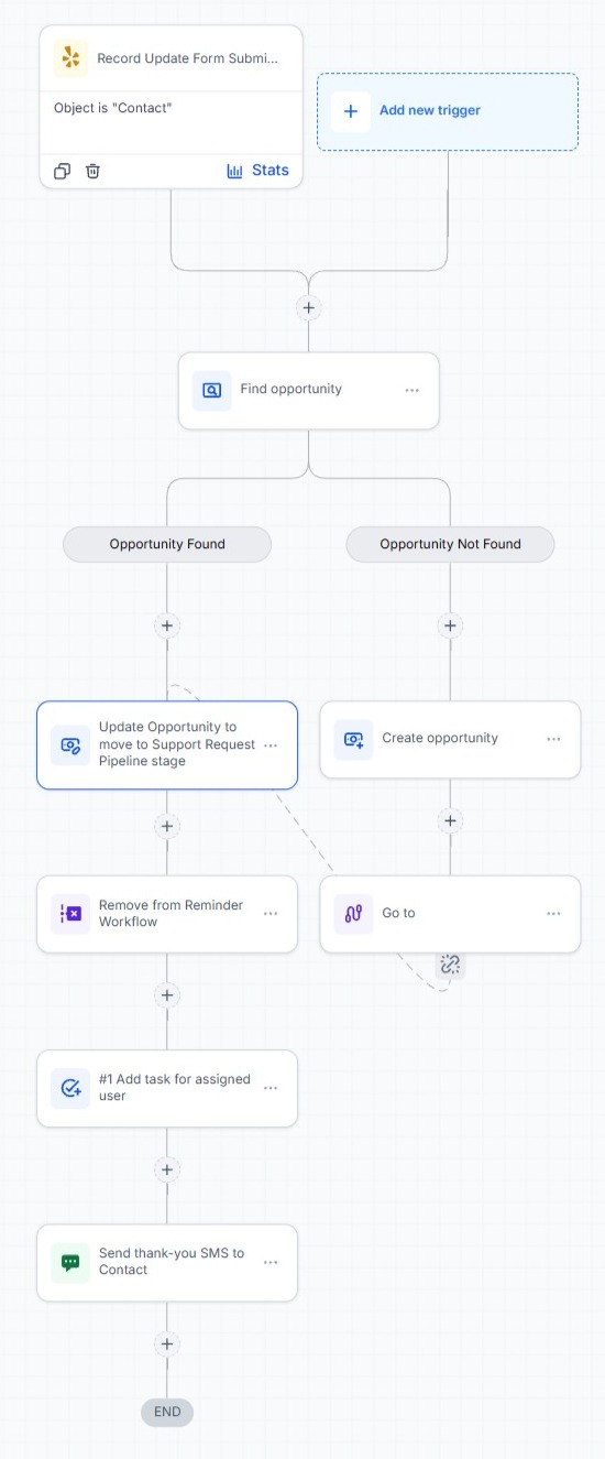 HighLevel workflow triggered by Record Update Form Submitted, branching on whether the Opportunity was found into follow-up actions like moving pipeline stage, removing from a reminder workflow, adding a task and sending a thank-you SMS